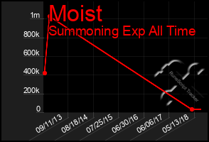 Total Graph of Moist