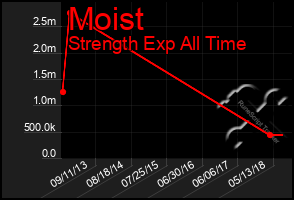 Total Graph of Moist