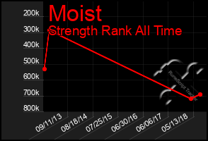 Total Graph of Moist