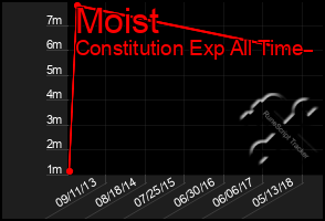 Total Graph of Moist