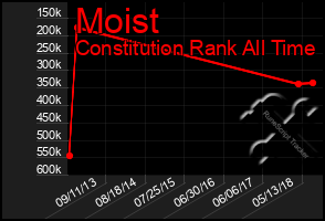 Total Graph of Moist