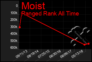 Total Graph of Moist