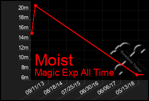 Total Graph of Moist