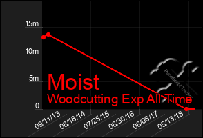 Total Graph of Moist