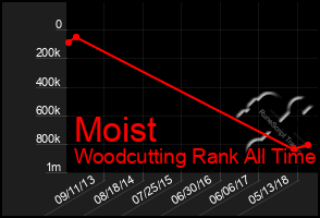 Total Graph of Moist