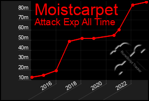 Total Graph of Moistcarpet