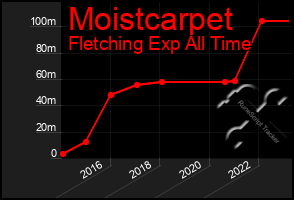 Total Graph of Moistcarpet