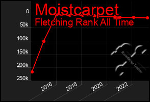 Total Graph of Moistcarpet