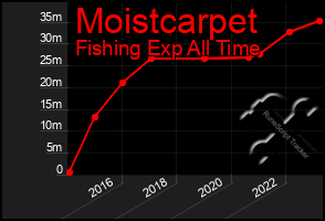 Total Graph of Moistcarpet