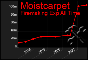 Total Graph of Moistcarpet