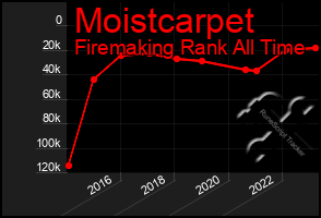 Total Graph of Moistcarpet