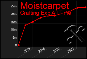 Total Graph of Moistcarpet