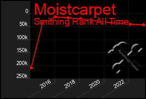 Total Graph of Moistcarpet