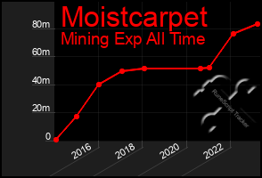 Total Graph of Moistcarpet