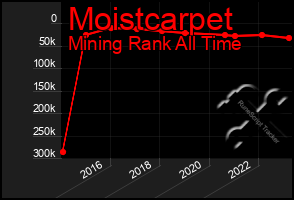 Total Graph of Moistcarpet