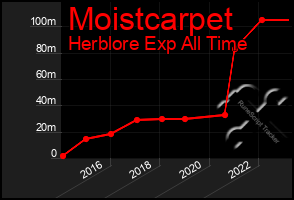 Total Graph of Moistcarpet