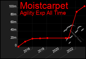 Total Graph of Moistcarpet