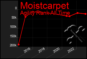 Total Graph of Moistcarpet