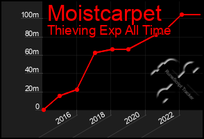 Total Graph of Moistcarpet