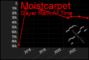 Total Graph of Moistcarpet