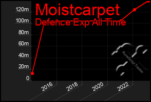 Total Graph of Moistcarpet