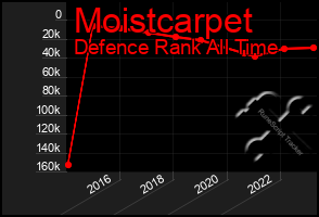 Total Graph of Moistcarpet