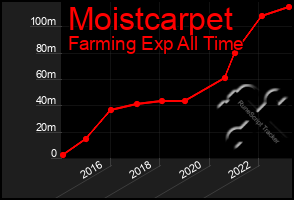 Total Graph of Moistcarpet