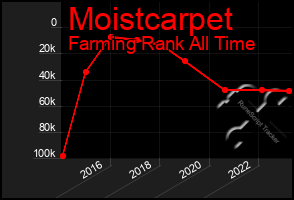 Total Graph of Moistcarpet