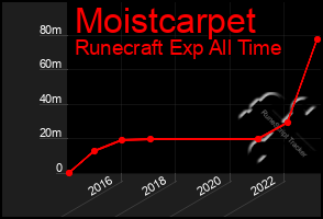 Total Graph of Moistcarpet