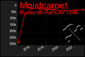 Total Graph of Moistcarpet