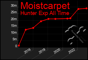 Total Graph of Moistcarpet