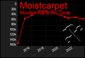 Total Graph of Moistcarpet