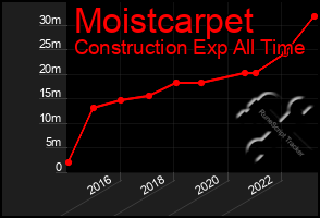 Total Graph of Moistcarpet