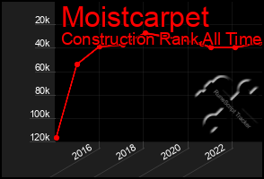 Total Graph of Moistcarpet