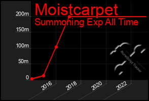 Total Graph of Moistcarpet