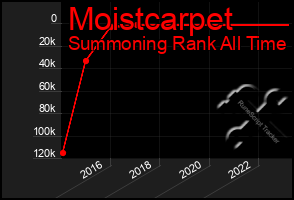 Total Graph of Moistcarpet