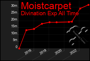 Total Graph of Moistcarpet