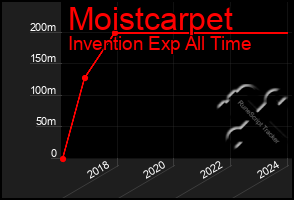 Total Graph of Moistcarpet