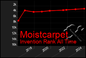 Total Graph of Moistcarpet