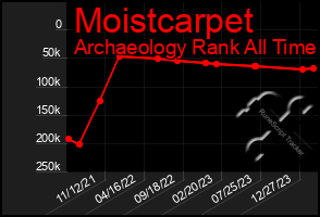 Total Graph of Moistcarpet