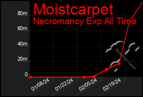 Total Graph of Moistcarpet