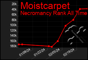 Total Graph of Moistcarpet