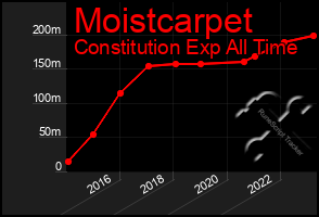 Total Graph of Moistcarpet