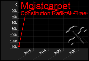 Total Graph of Moistcarpet