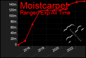 Total Graph of Moistcarpet