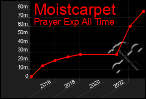 Total Graph of Moistcarpet