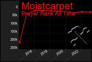 Total Graph of Moistcarpet