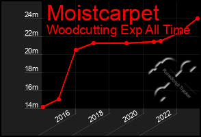 Total Graph of Moistcarpet