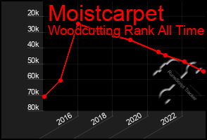 Total Graph of Moistcarpet