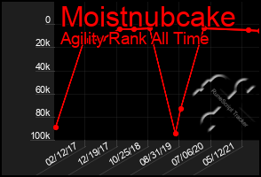 Total Graph of Moistnubcake